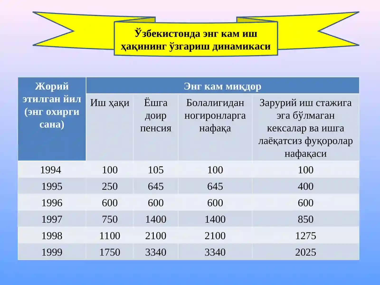 Аҳоли даромадлари 4