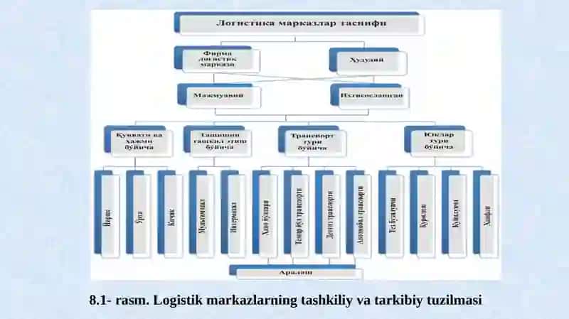 TRANSPORT LOGISTIK MARKAZLAR 4