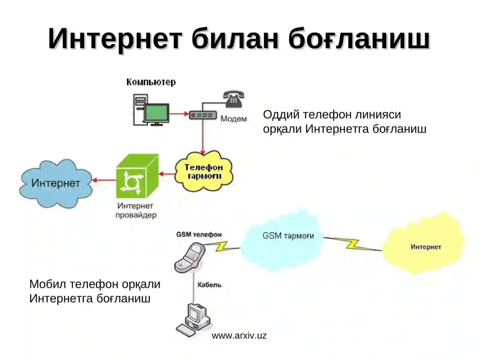 Интернет тармоғи ва хизматлари 4