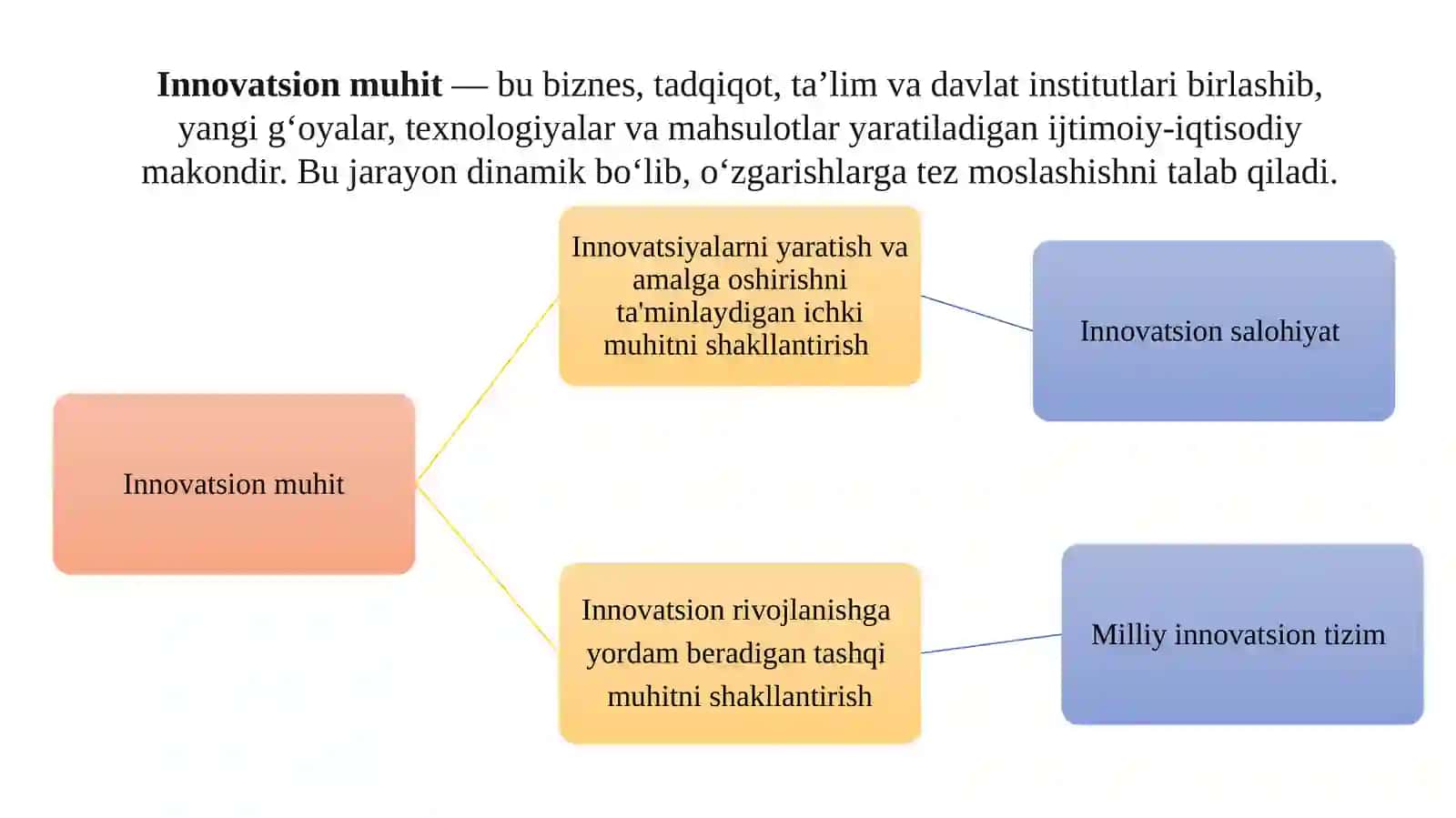 Innovatsion muhit 4