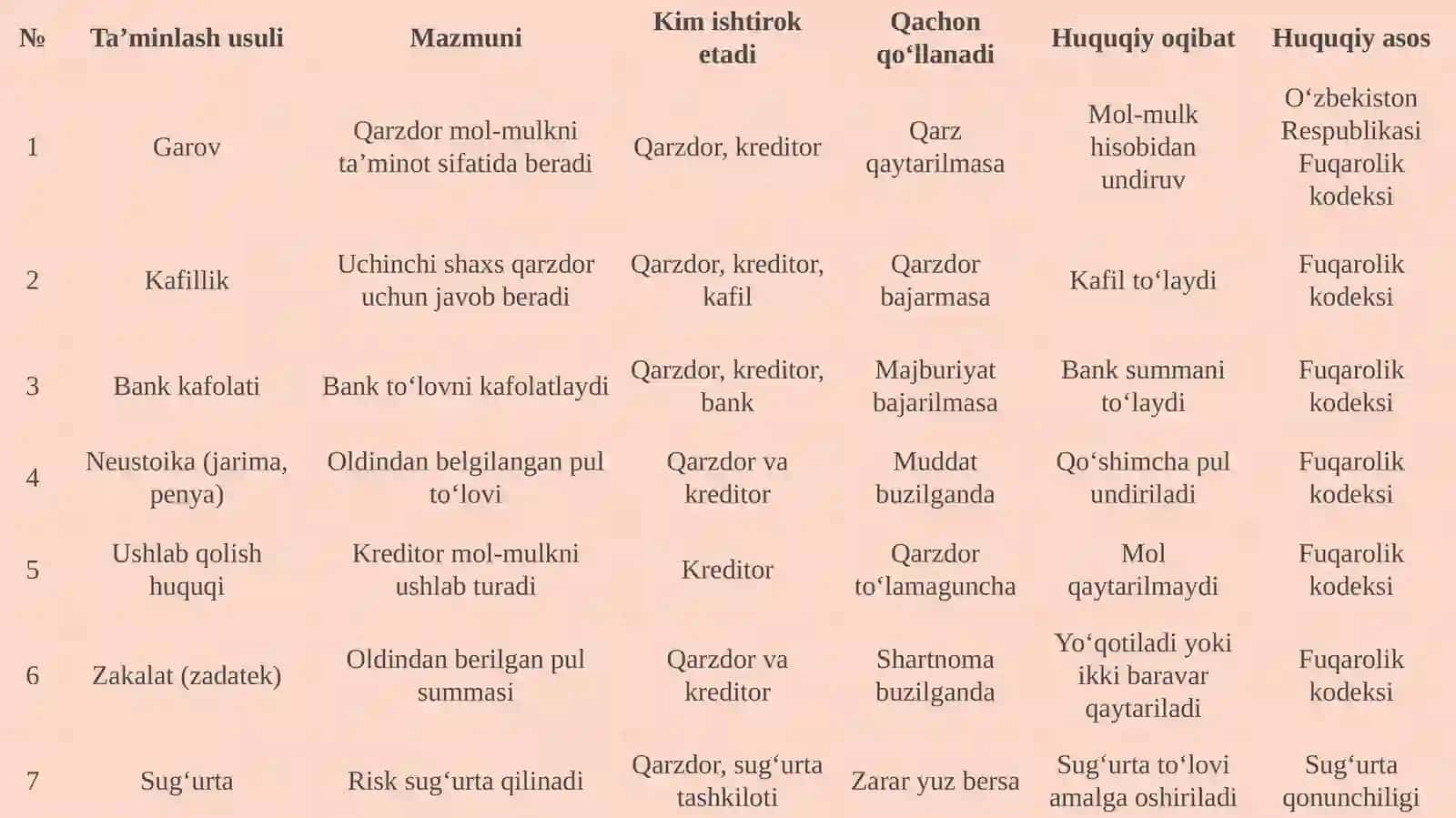 Qarzmajburiyatlarining bajarilishini ta’minlash usullari 4