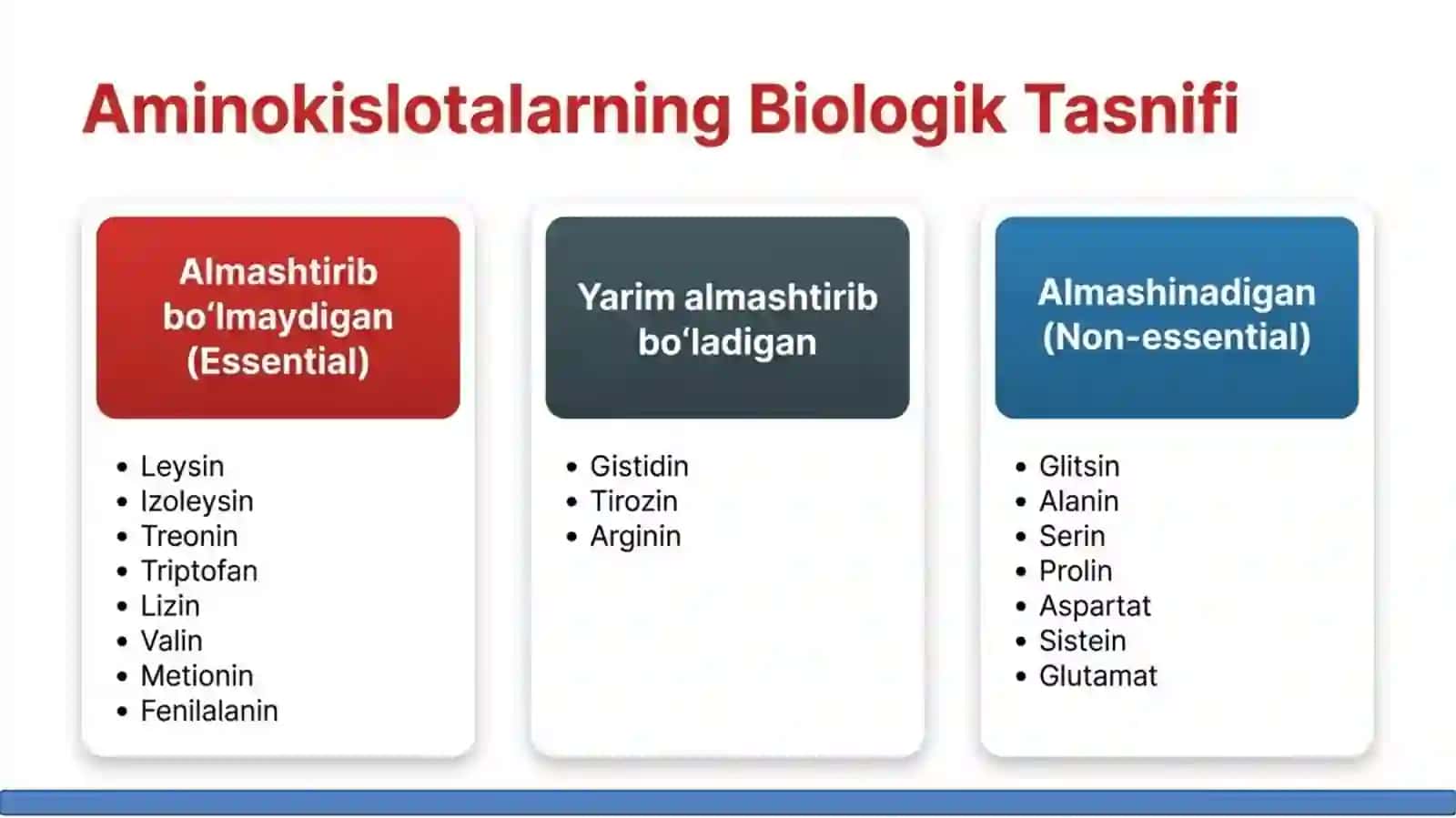 Oqsillar hazmlanishi va aminokislotalar so‘rilishi. 4
