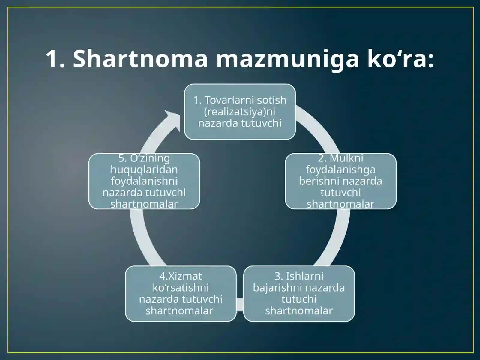 Tadbirkorlik faoliyatidagi shartnomalar 4