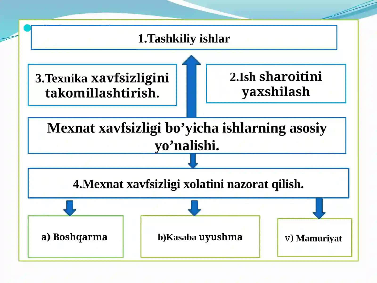 Mexnat muxofazasi ishlarini tashkil etish 4