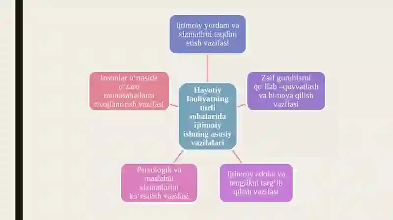 Hayotiy faoliyatning turli sohalarida ijtimoiy ish usullari 4