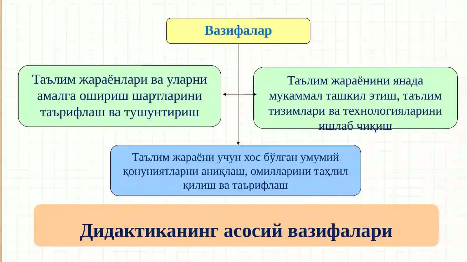 Дидактика (таълим назарияси) 4