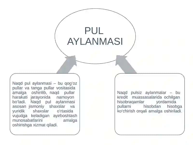 Pul aylanmasi va uning tarkibi 4