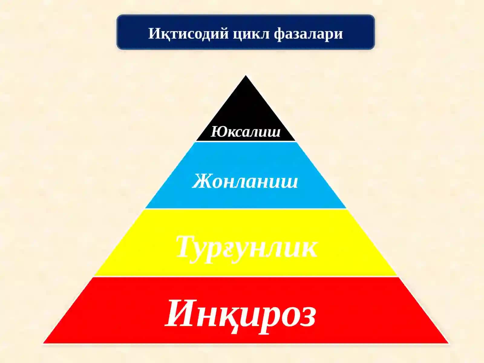 Иқтисодиётнинг цикллиривожланиши 4