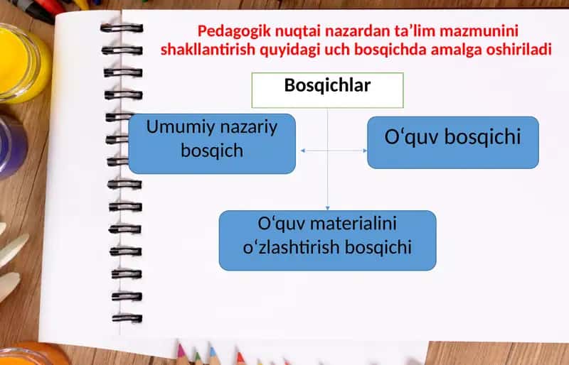 Didaktik ta’minotni yaratishga kreativ yondashish 4