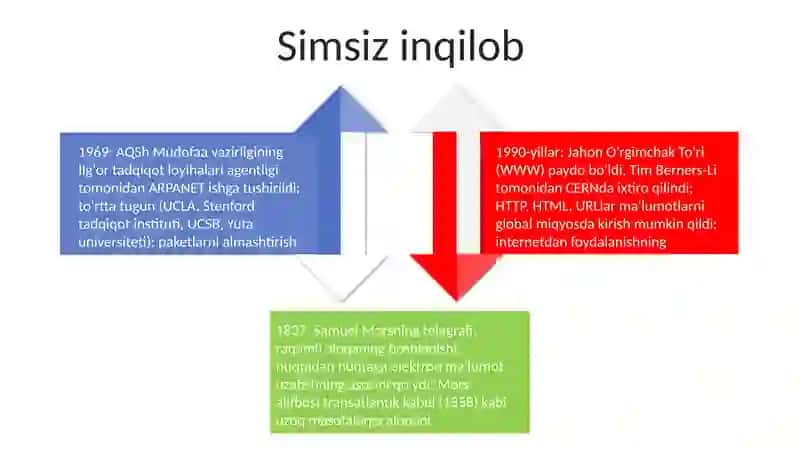Internet va Jahon O'rtoqlashgan Tarmoqning Yüksalishi 4