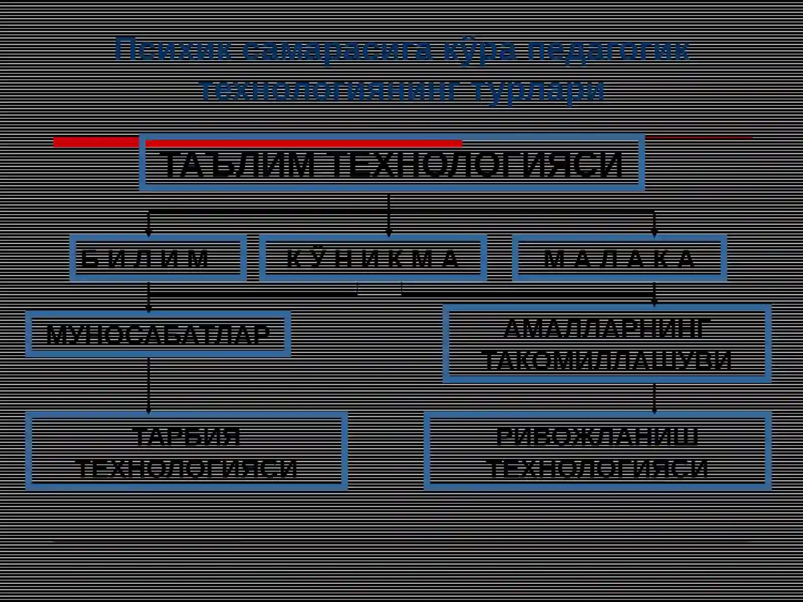 Pedagogik texnologiyalarning ilmiy asoslari 4
