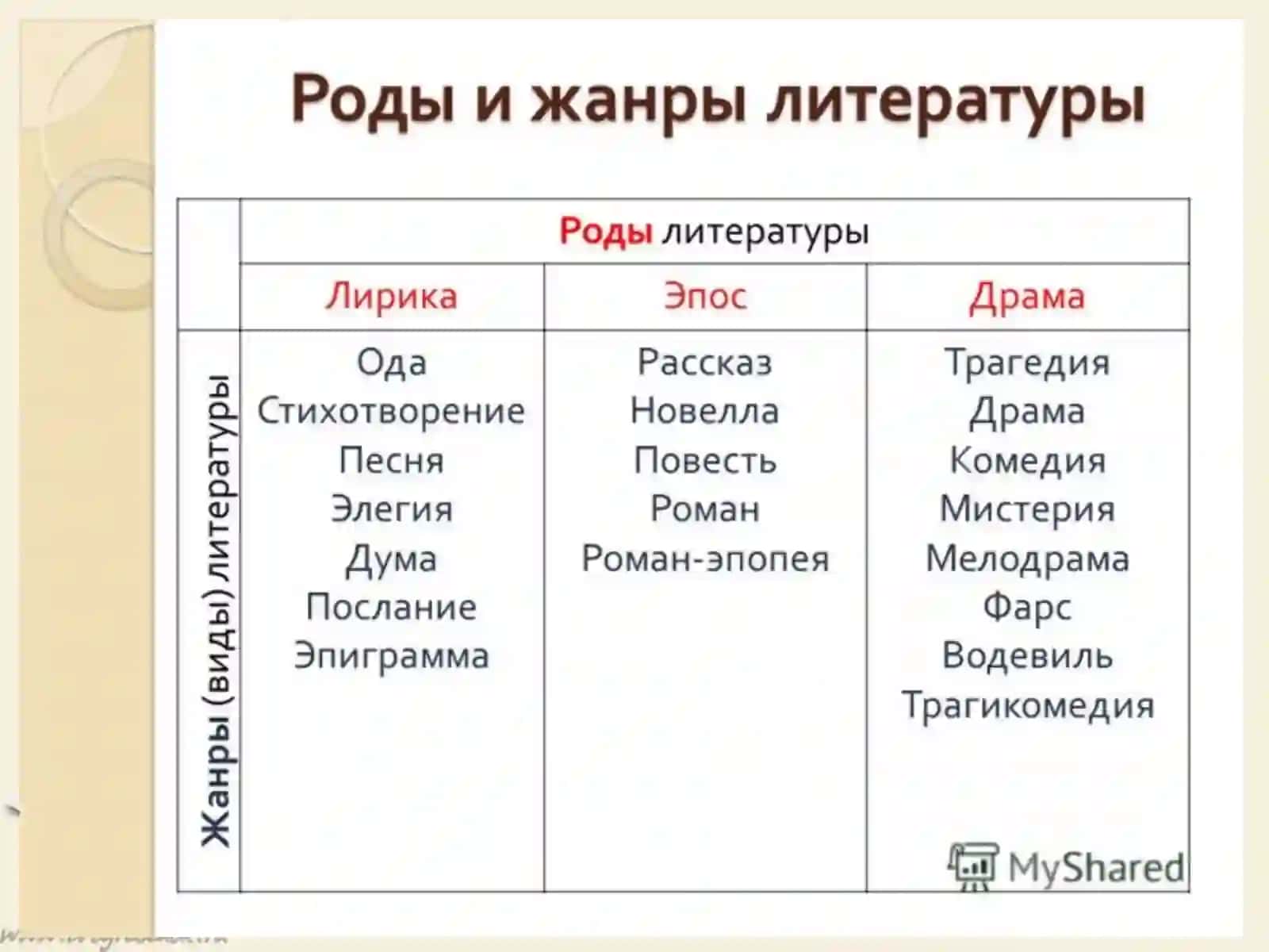 Роды и жанры литературы 4