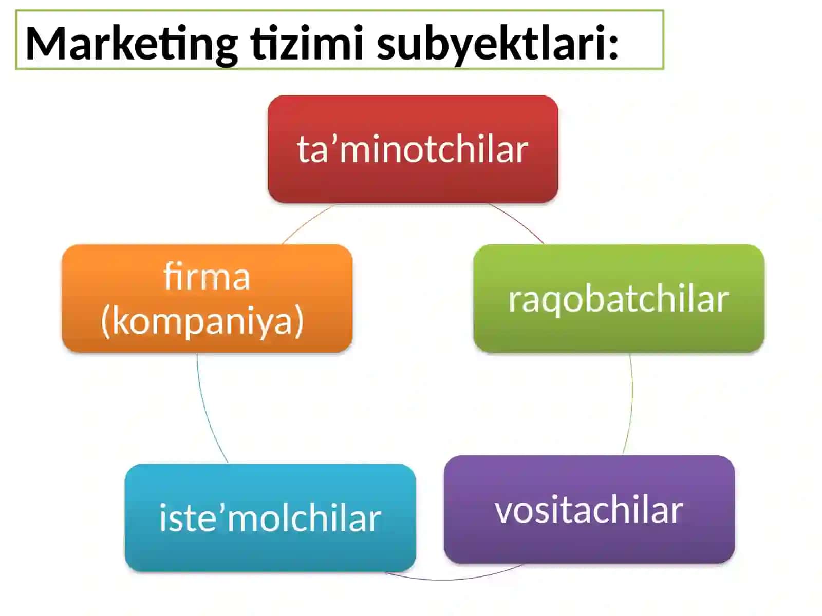 Marketing tizimi va sohasi 4