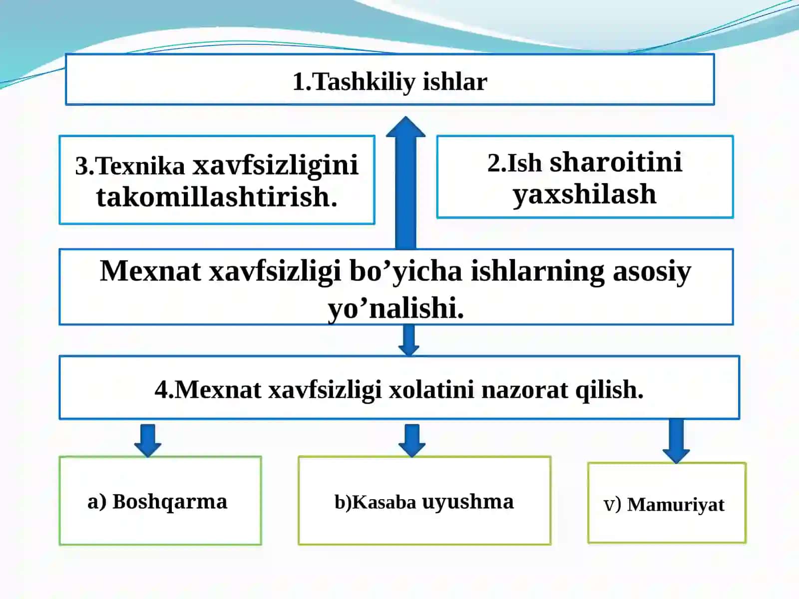 Dorivor o’simliklarini yetishtirish korxonalari va bog’dorchilikda mexnat muxofazasi ishlarini tashkil etish. Ergonomika va xavfsizlikni boshqarish 4