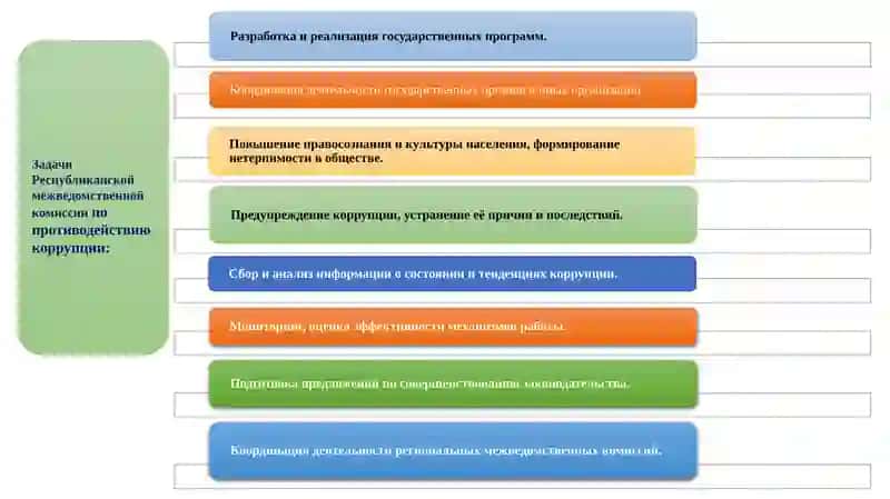 Политика Республики Узбекистан по противодействию коррупции 4