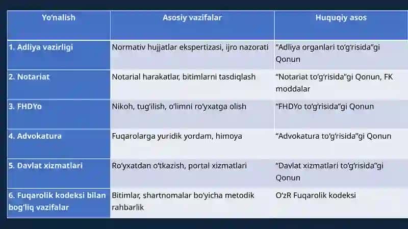 O’zbekiston Respublikisi Adliya organlari 4