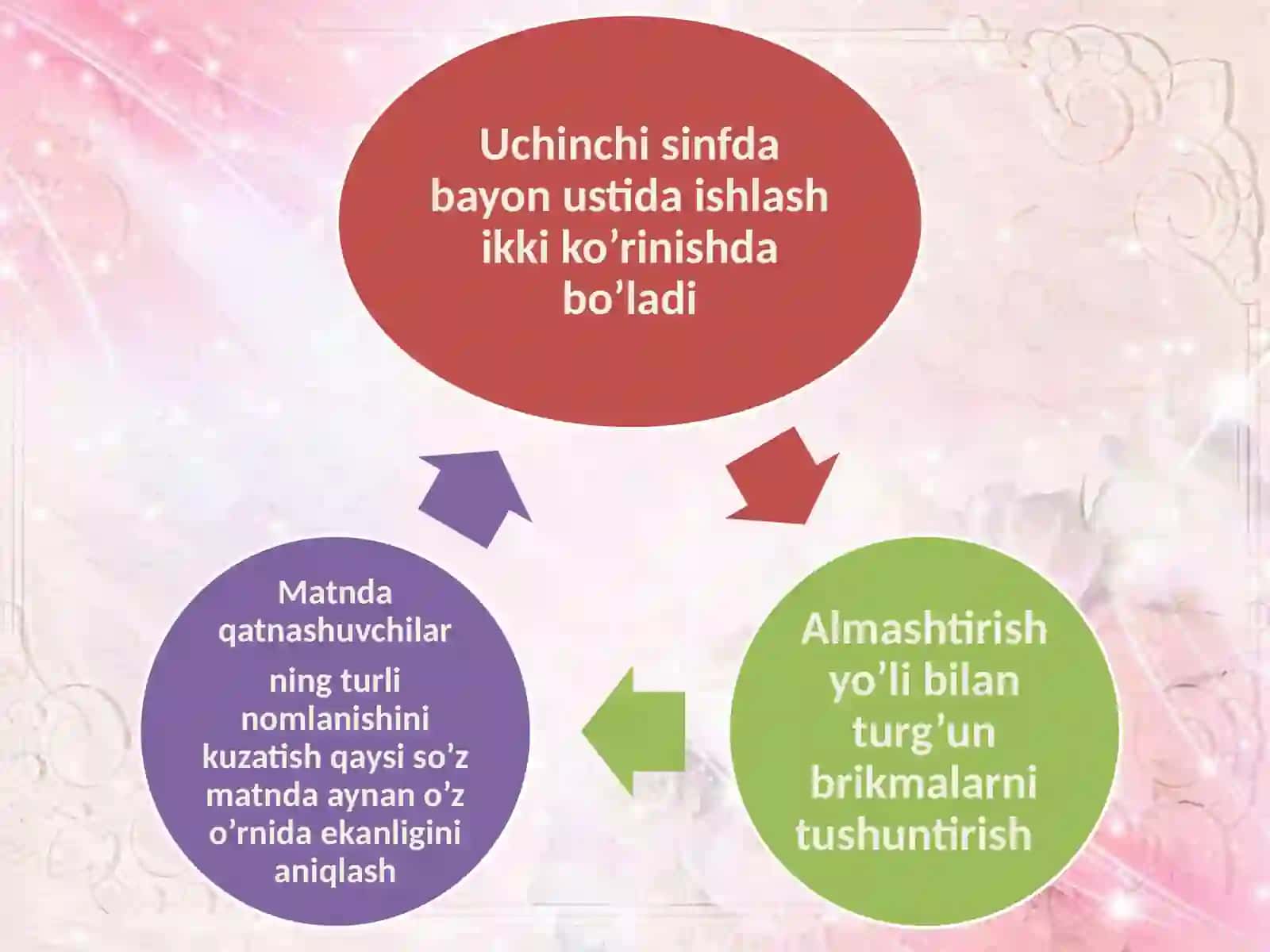 Insho va bayonni o’ziga hosh usuli sifatlari 4