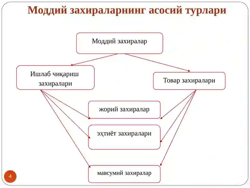 Transport iqtisodiyotida moddiy zaxiralar 4
