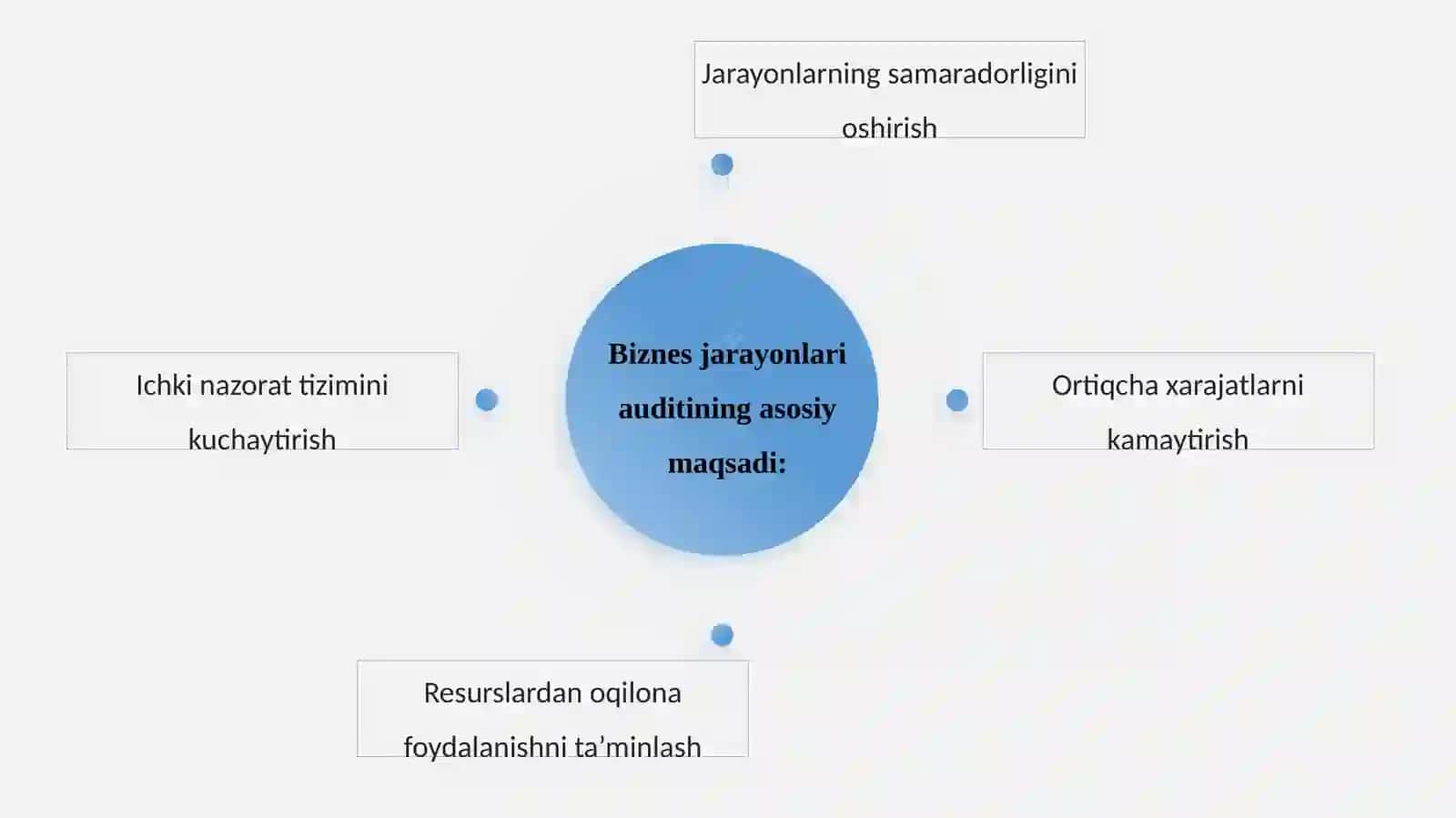 Biznes jarayonlari va risklar auditi 4
