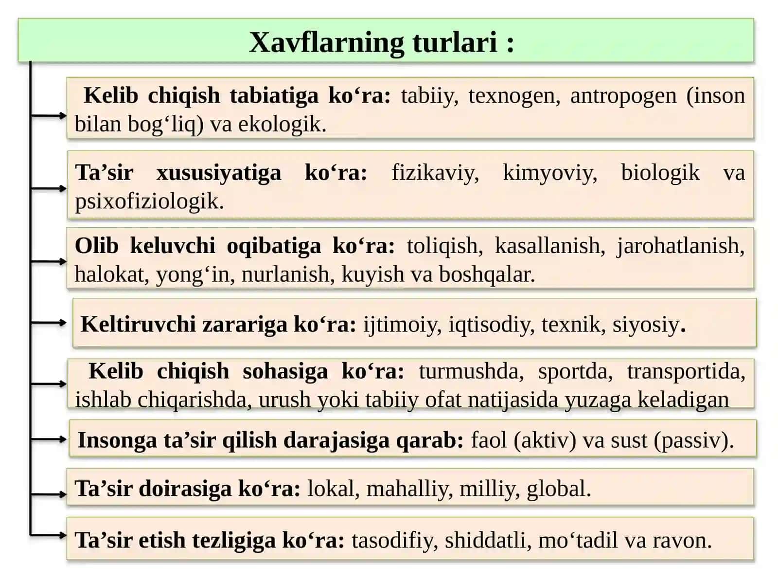 Xavflarning turlari va ularni o‘rganish tartibi 4