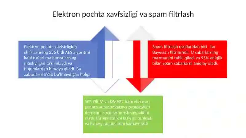 Elektron pochta asoslari va protokollari 4