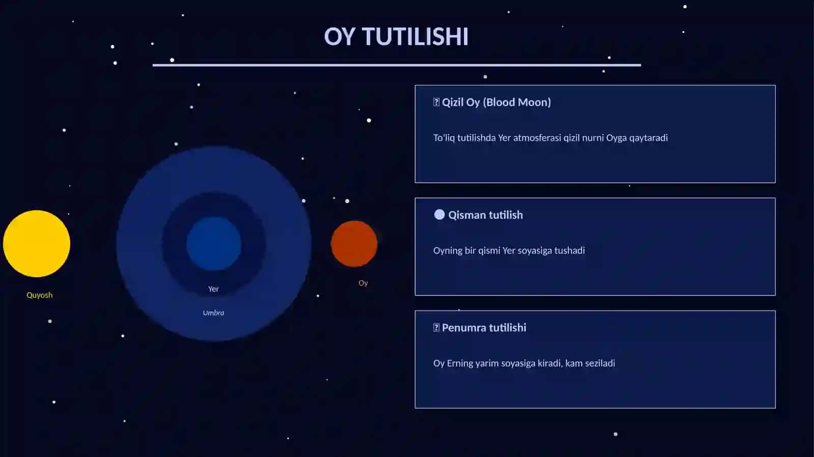 Oy va Quyosh Tutilishlari — Astronomiya Taqdimoti 4