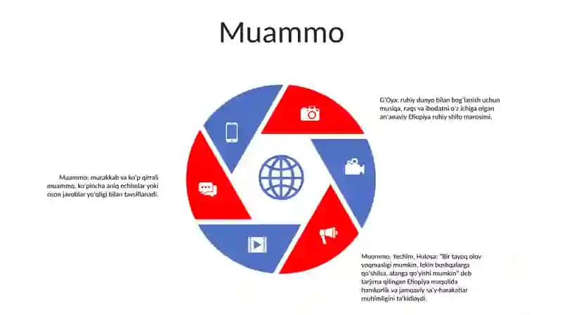 GʻOya, Muommo, Yechim, Hulosa 4