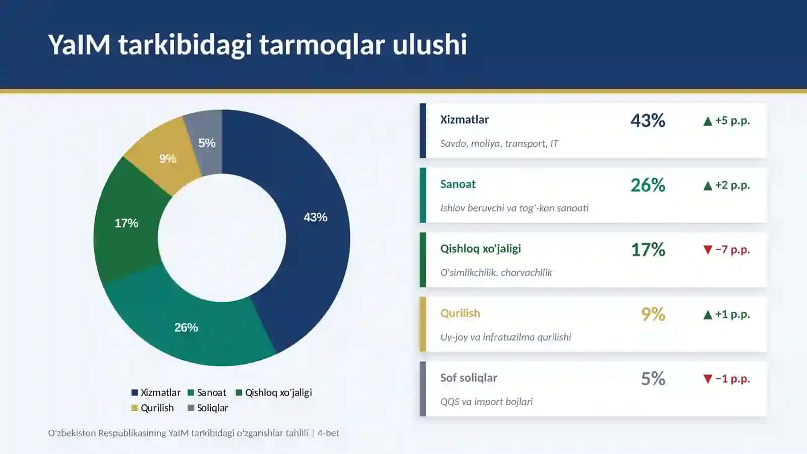 YaIM TARKIBIDAGI O'ZGARISHLAR TAHLILI 4