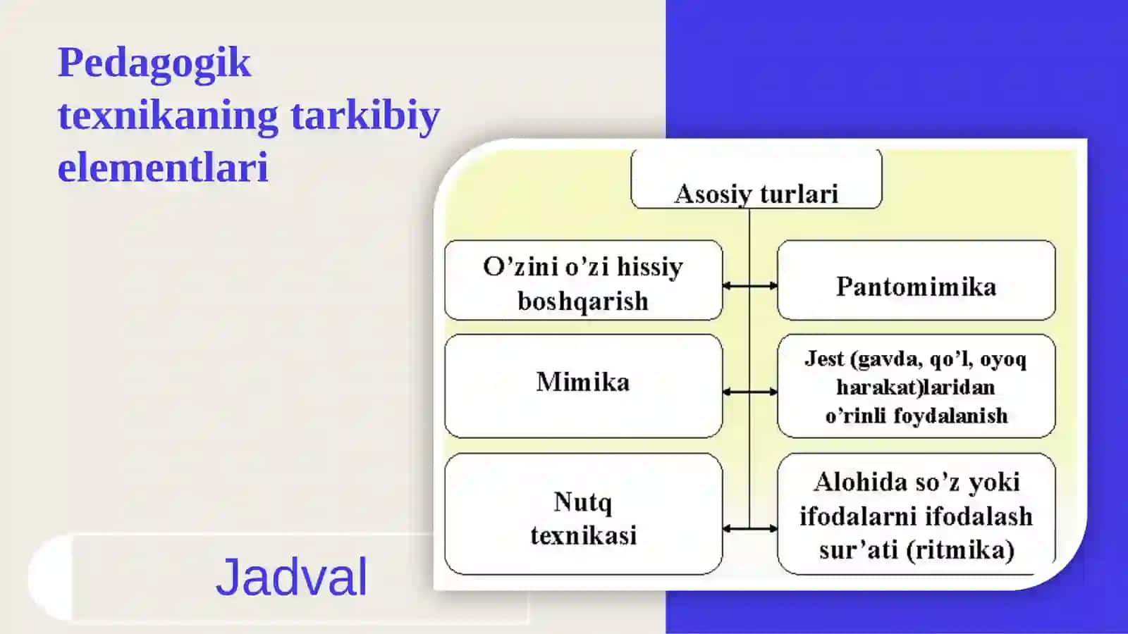 Pedagogik texnika va uning komponentlari , tarkibiy qismlari 4