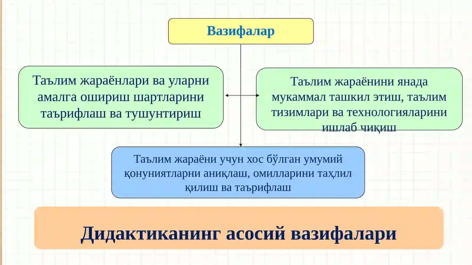 Дидактика-таълимназариясисифатида.таълиммазмуни,давлаттаълимстандартлари 4