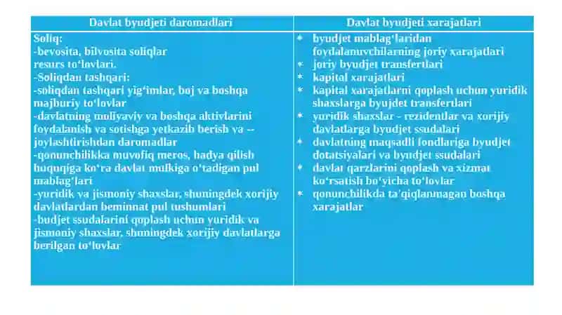 Davlatbudjeti, soliqlar va davlat qarzi 4