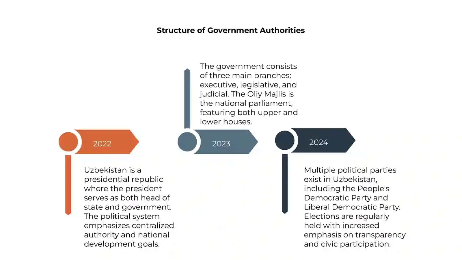 Overview of Uzbekistan's Political System 4