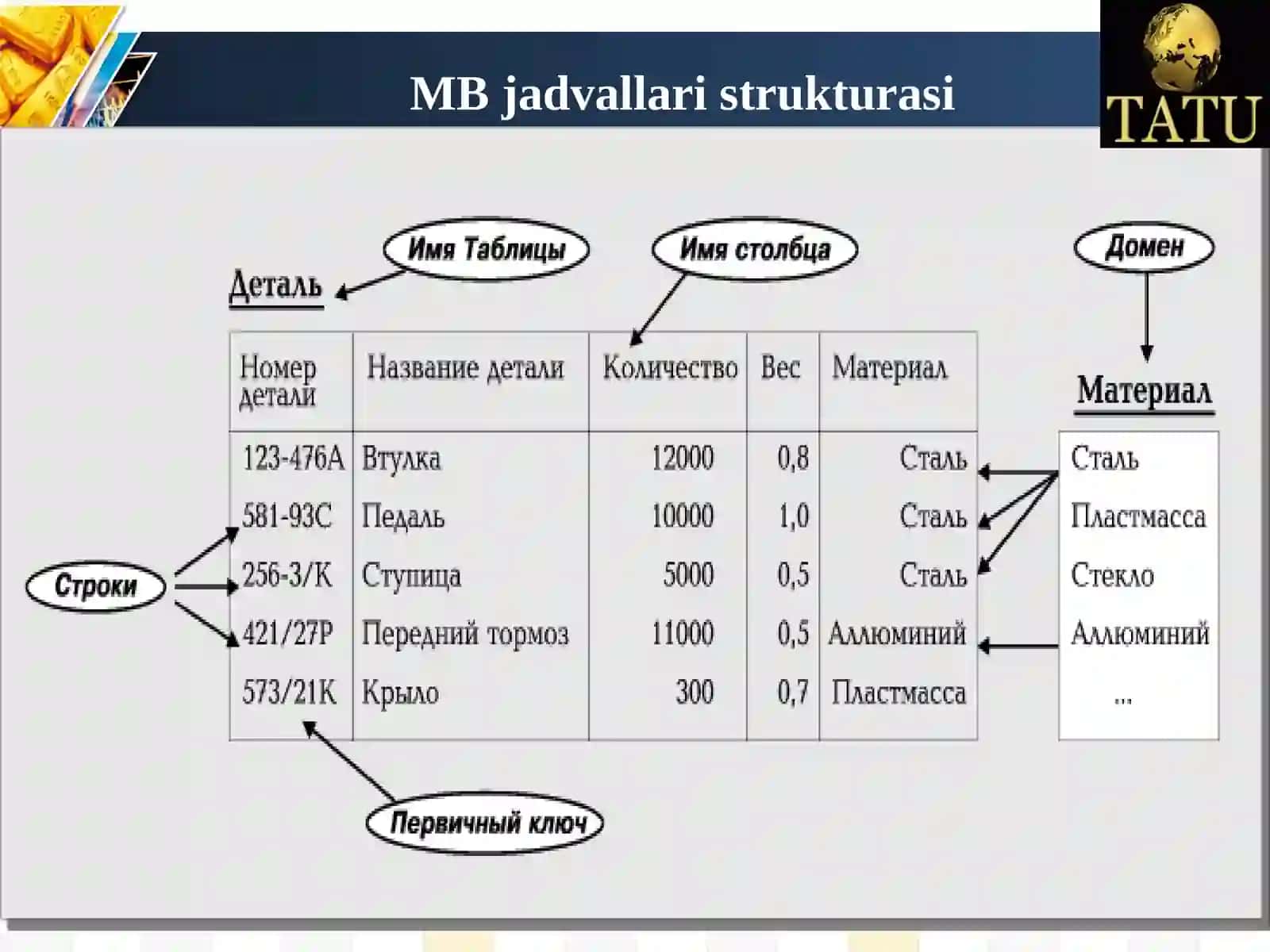 Web serverlarda ma’lumotlar modeli. Relyatsion ma’lulotlar bazasida munosabatlar 4