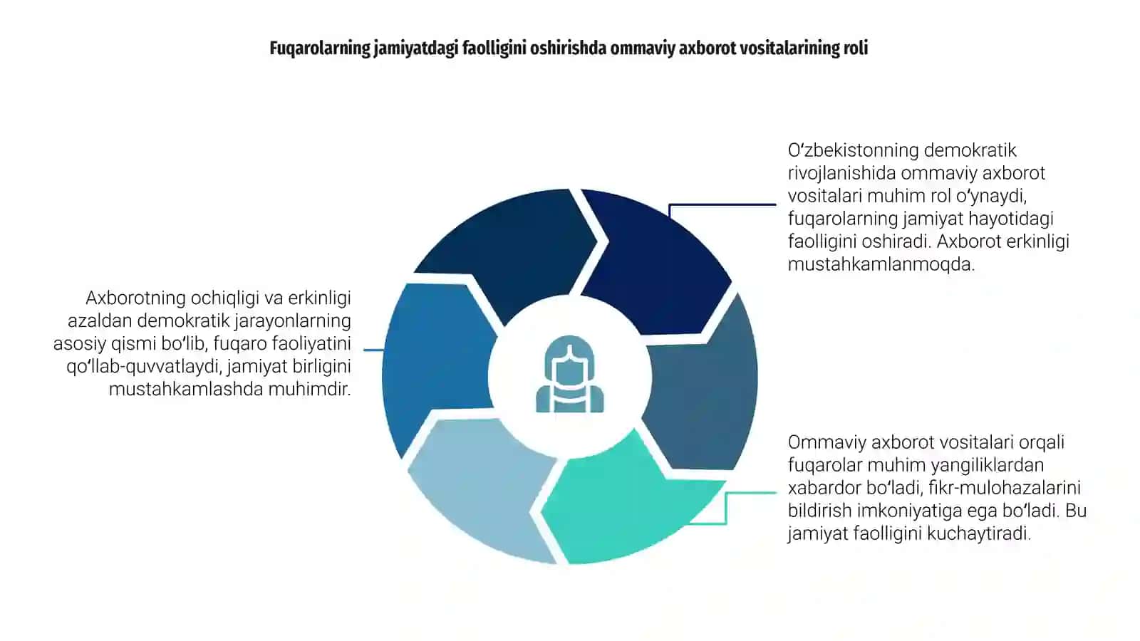 Oʻzbekistonning demokratik rivojlanishining asosiy yoʻnalishlari 4