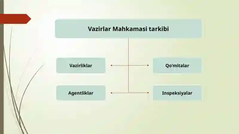 O‘zbekiston Respublikasi Vazirlar Mahkamasi va Bosh vazirining huquqiy maqomi 4