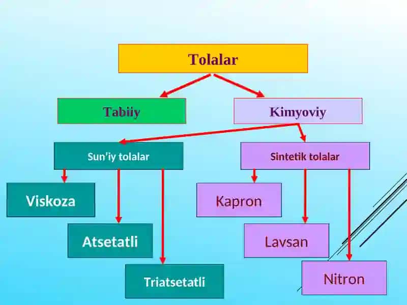 Tabiiy va sunʼiy yuqori molekulyar birikmalar va ularning ahamiyati 4