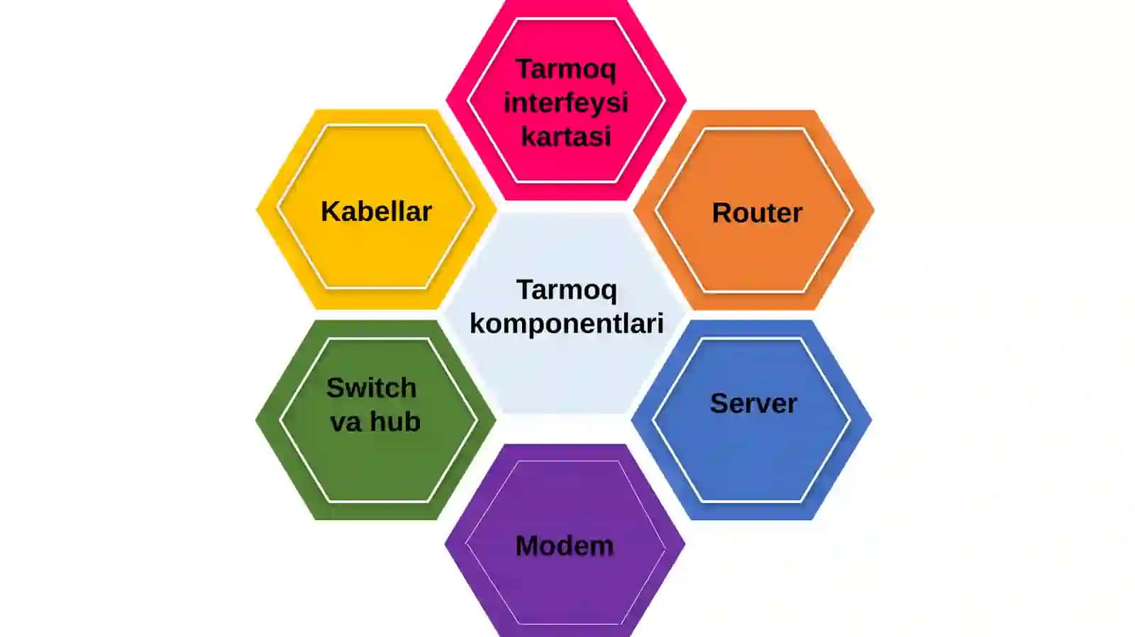 Tarmoqkomponentlari. Kabel, Jek, Hub, Switch, Router, modem 4