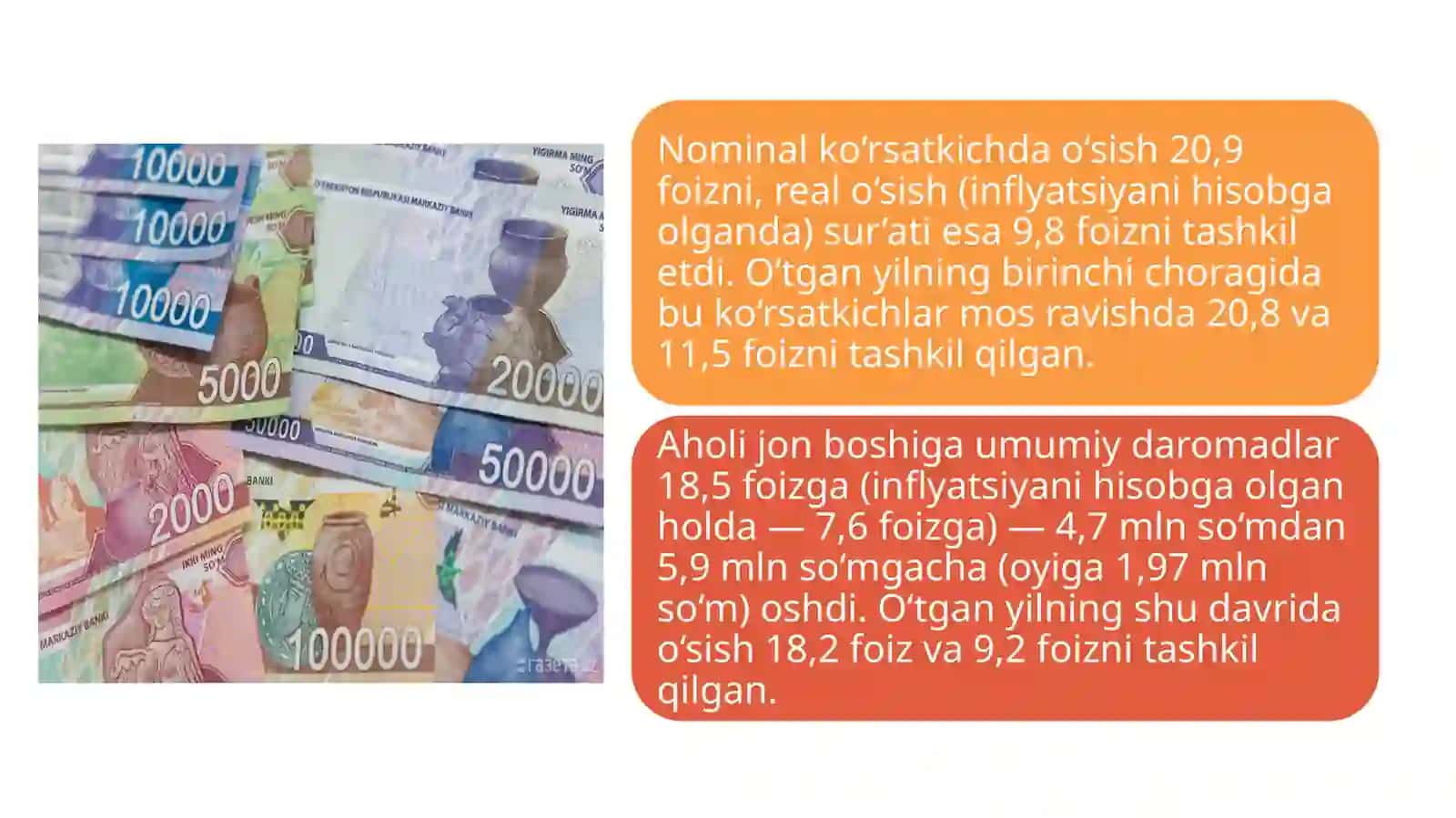 O‘zbekiston birinchi chorakda daromadlar o‘sishi 4