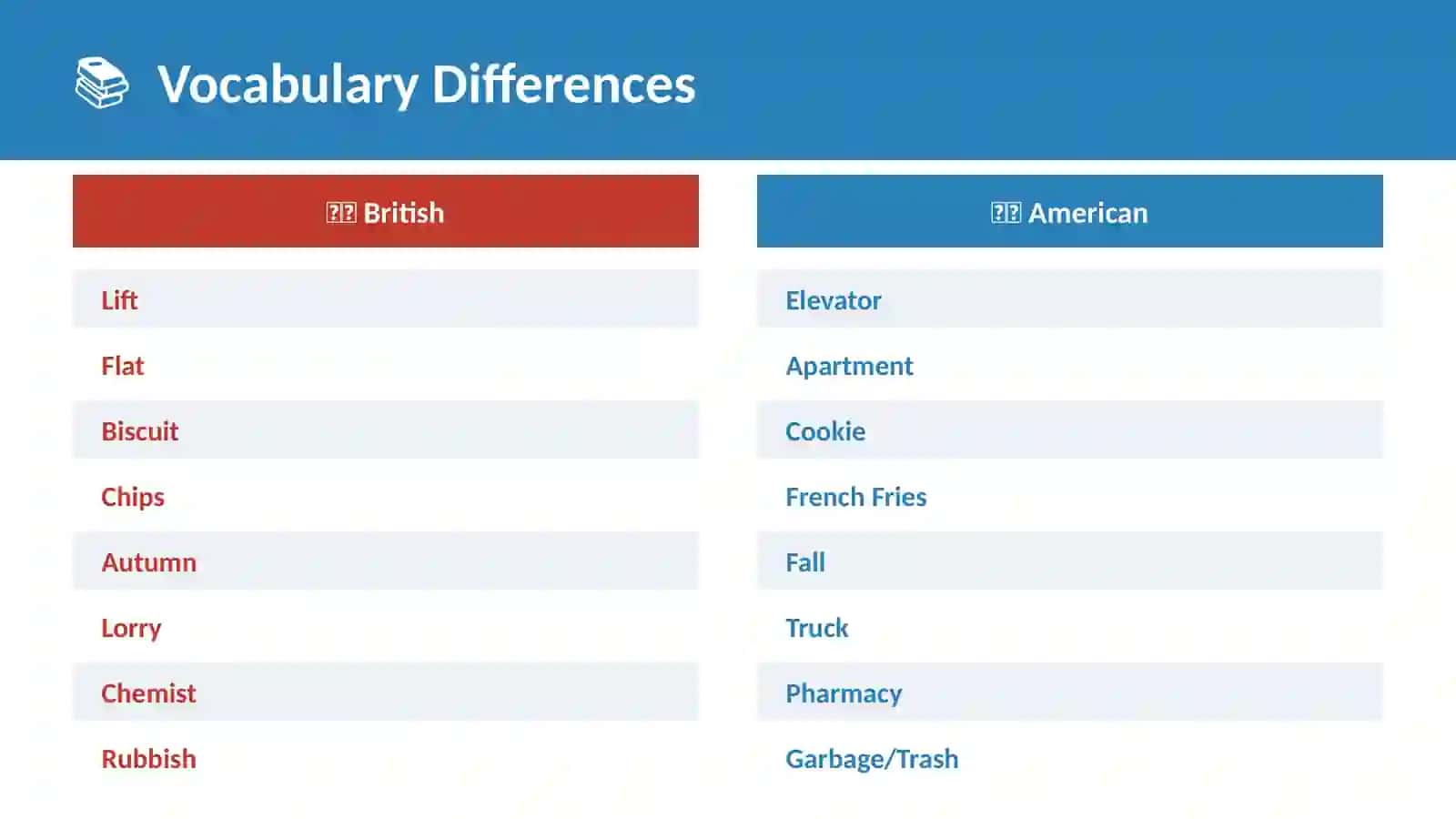 British vs American English 4