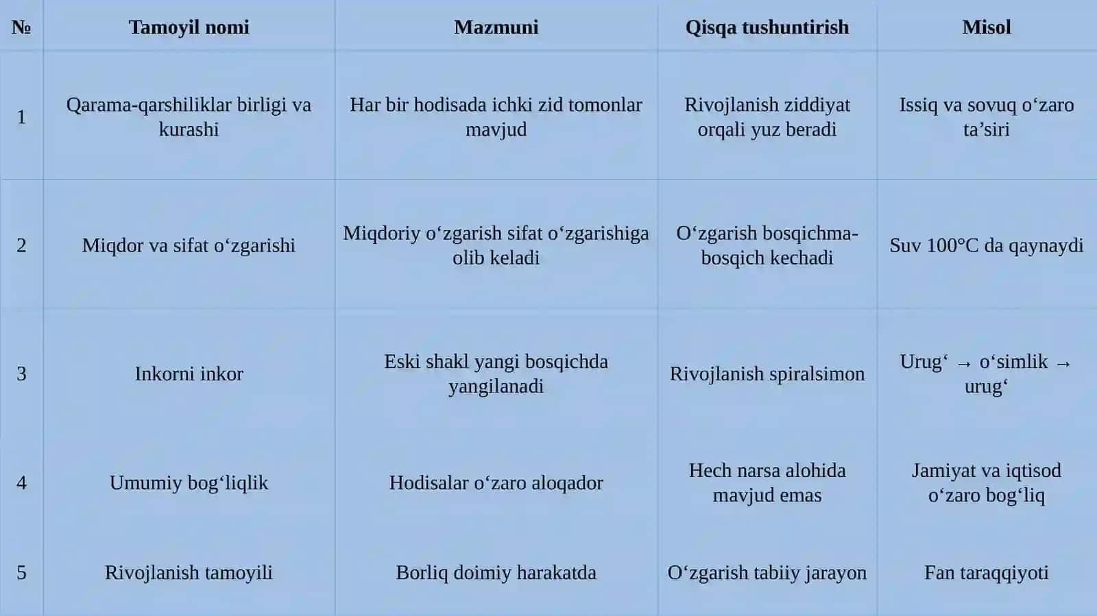 Dialektika va uning tamoyillari 4