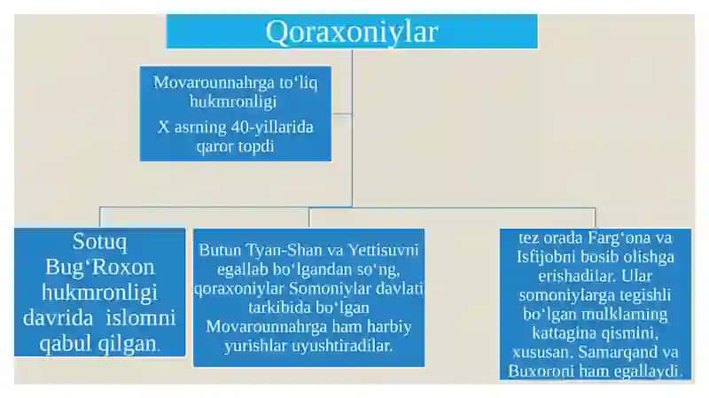 Qoraxoniylar 4