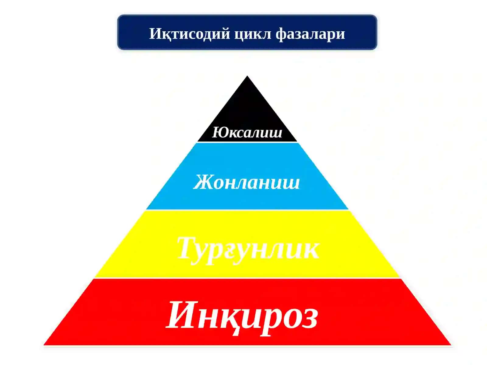Иқтисодиётнинг цикллиривожланиши 4
