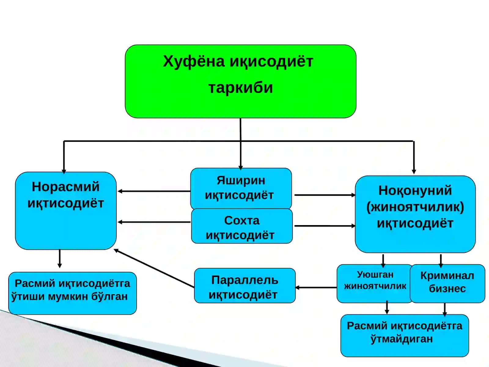 ХУФЁНАИҚТИСОДИЁТ (БОЗОР) 4