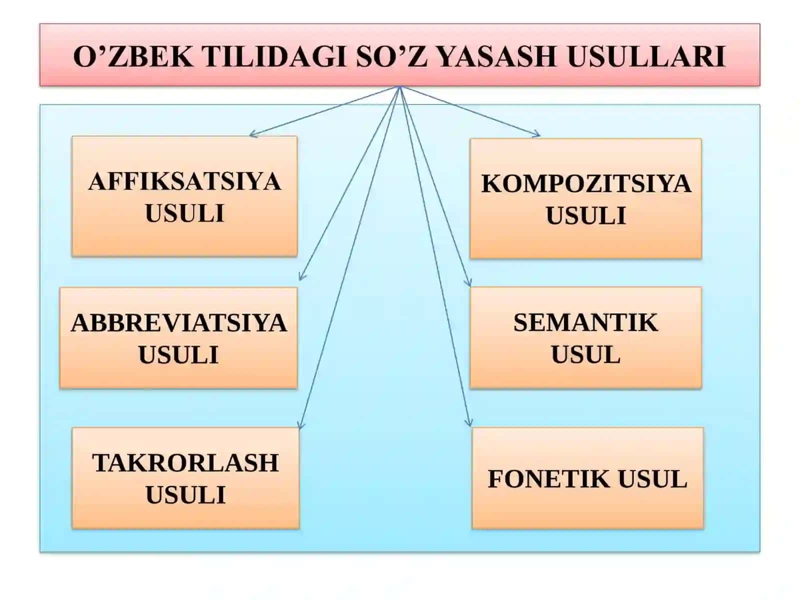 so'z yasalishi 4