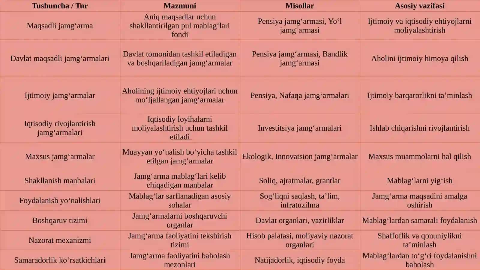 Maqsadli jamg‘armalar tushunchasi, maqsadli jamg‘armalar turlari 4