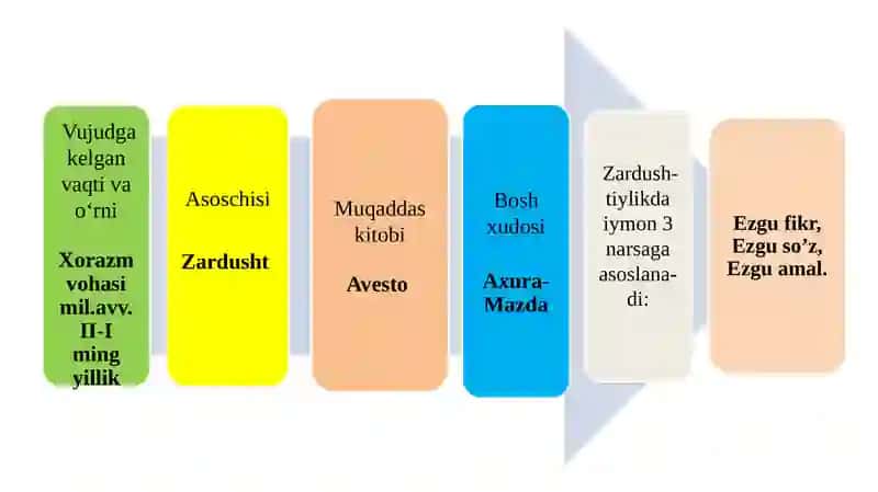 ZARDUSHTIYLIK DINI 4
