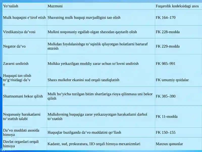 INSONNING MULK HUQUQINI HIMOYA QILISH USULLARI 4
