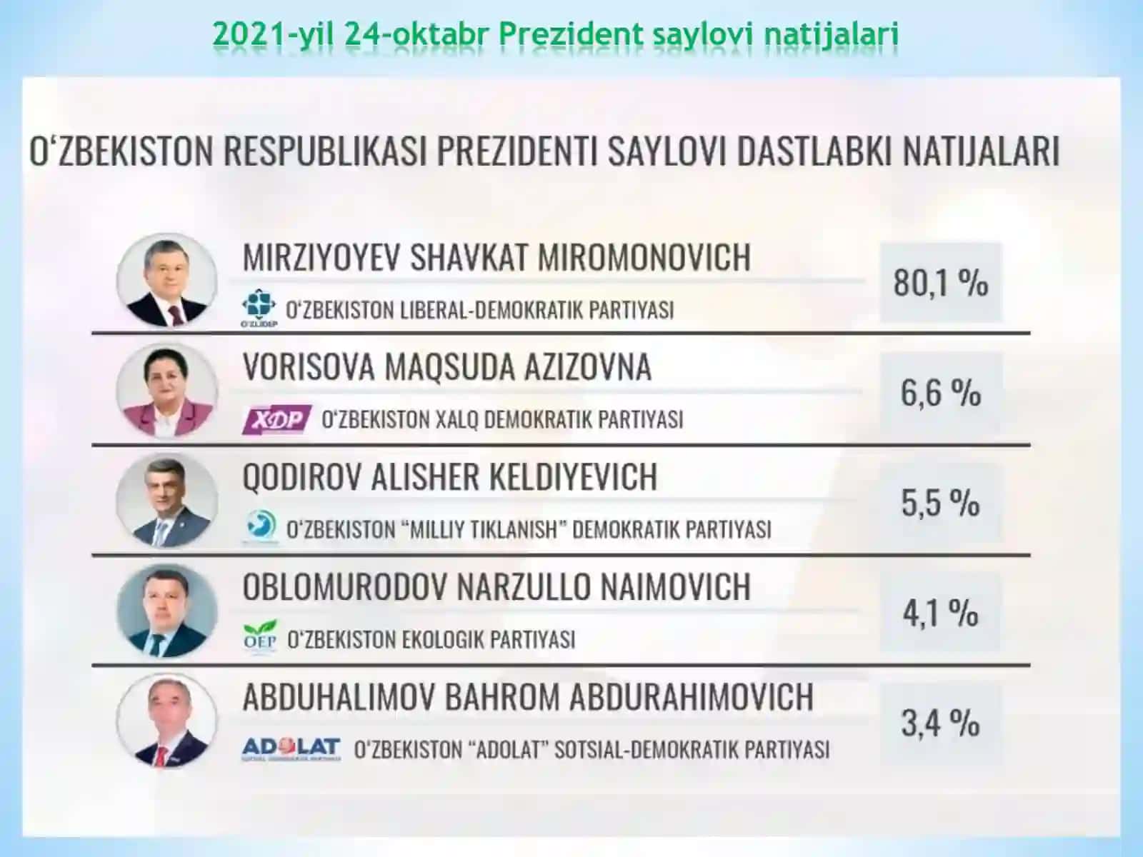 O‘zbekistonda siyosiy islohotlar 4
