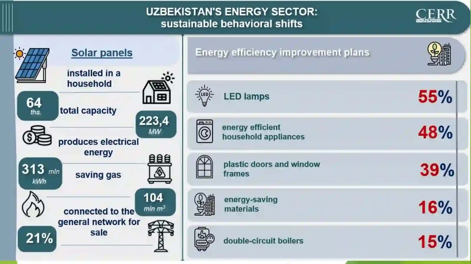 Household EnergyInefficiency in Uzbekistan 4