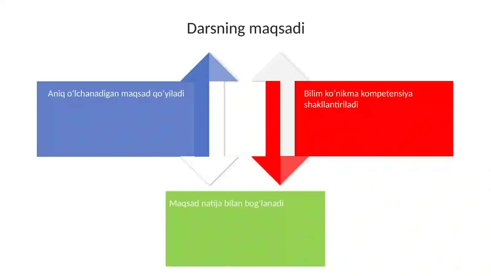 Zamonaviy dars tushunchasi 4